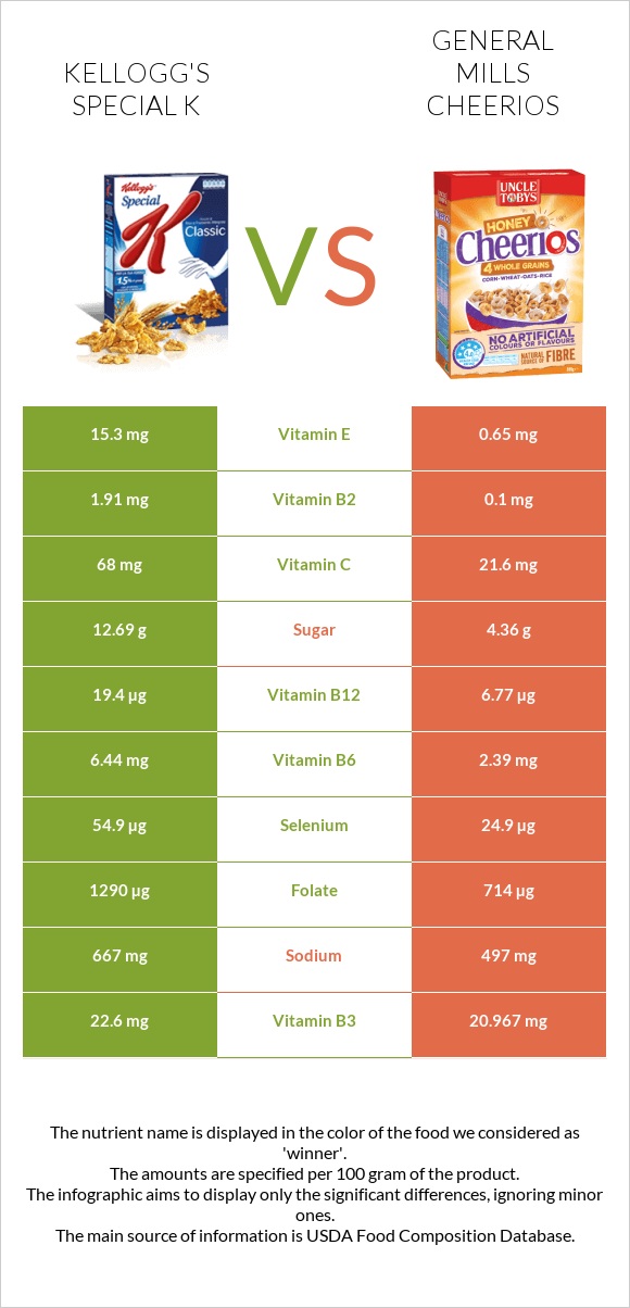 Kellogg's Special K vs General Mills Cheerios infographic