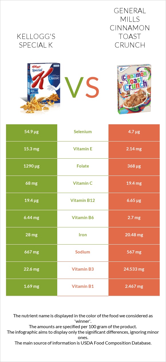 Kellogg's Special K vs General Mills Cinnamon Toast Crunch infographic