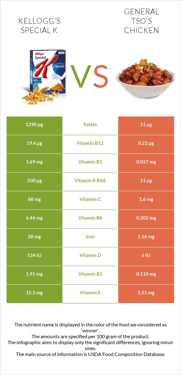 Kellogg's Special K vs General tso's chicken infographic