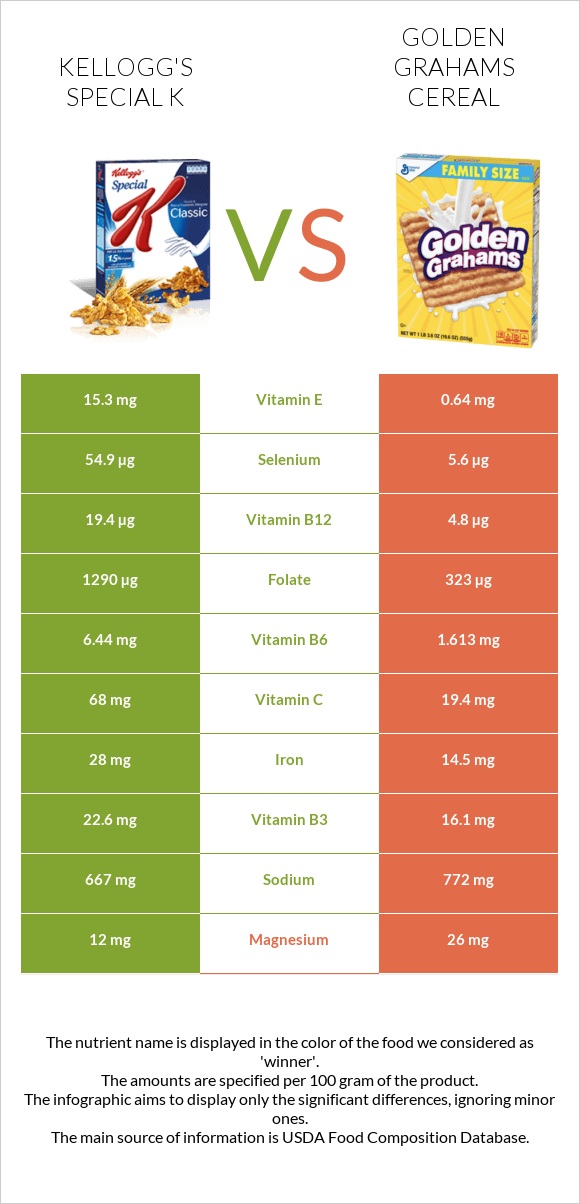Kellogg's Special K vs Golden Grahams Cereal infographic