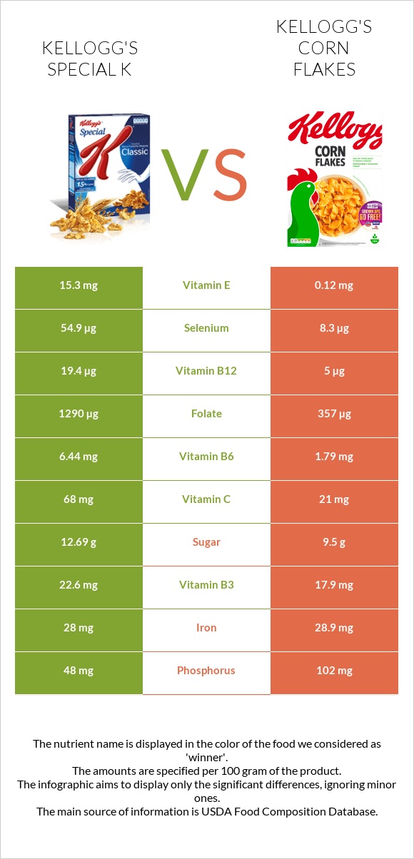Kellogg's Special K vs Kellogg's Corn Flakes infographic