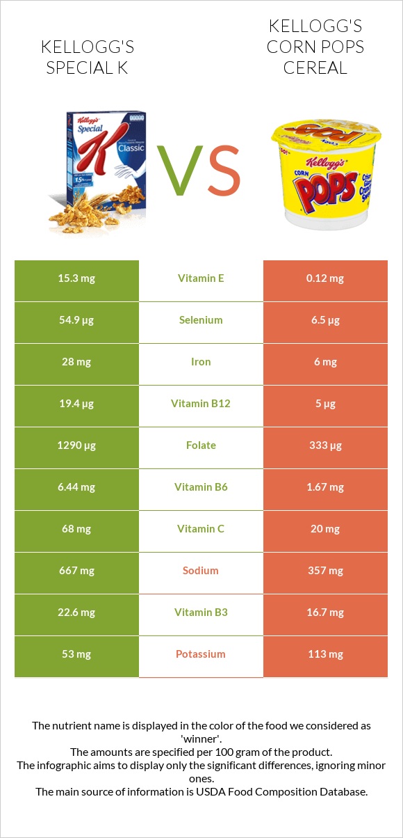 Kellogg's Special K vs Kellogg's Corn Pops Cereal infographic