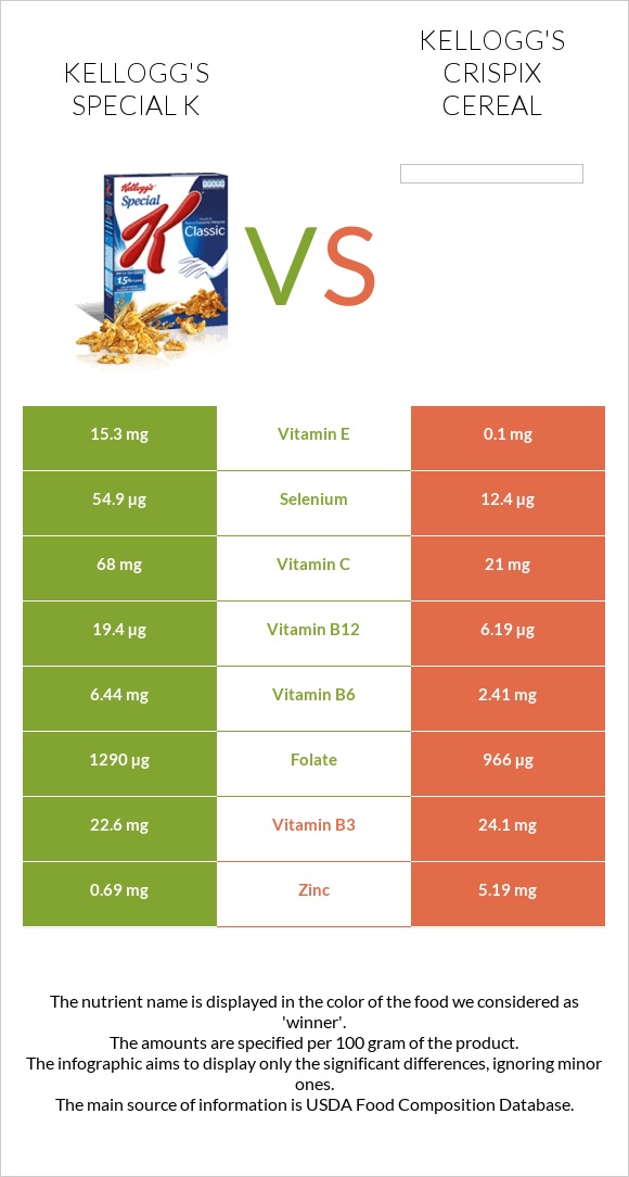 Kellogg's Special K vs Kellogg's Crispix Cereal infographic