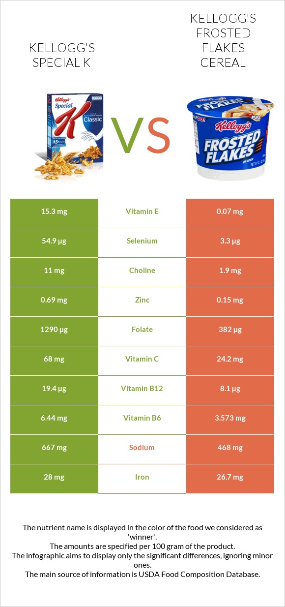 Kellogg's Special K vs Kellogg's Frosted Flakes Cereal infographic