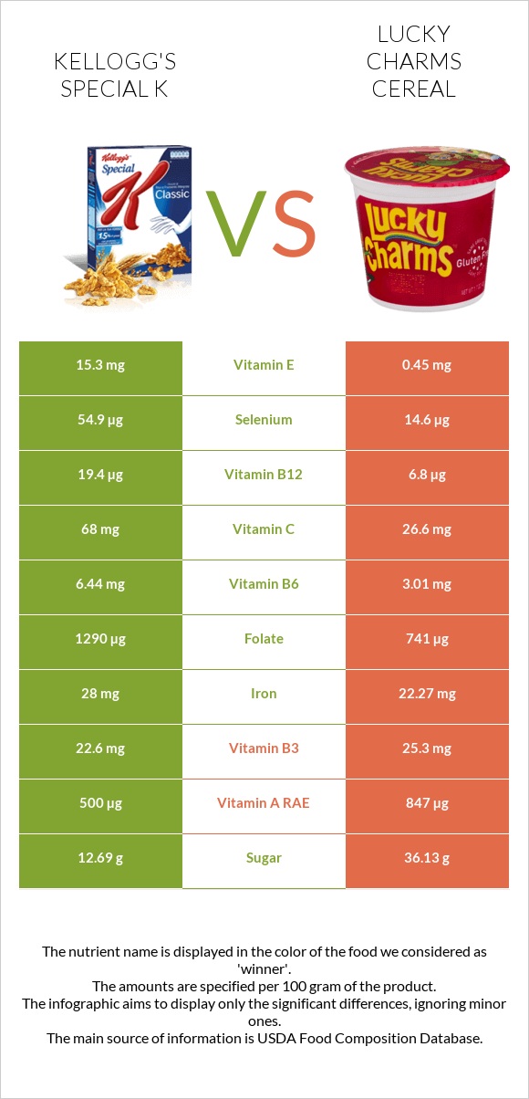 Kellogg's Special K vs Lucky Charms Cereal infographic