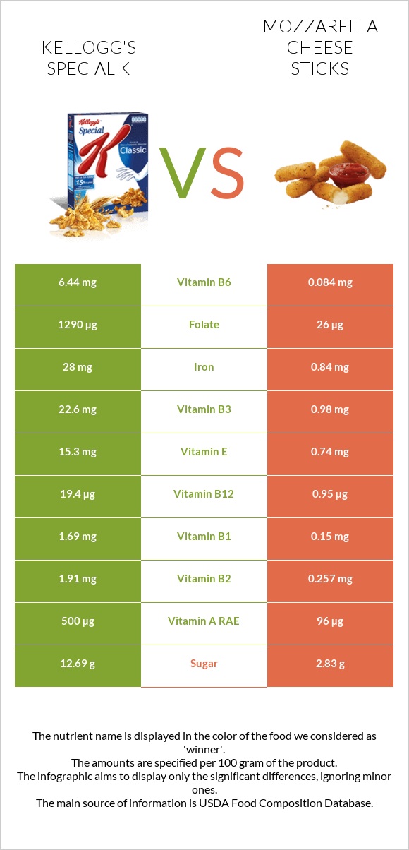 Kellogg's Special K vs Mozzarella cheese sticks infographic