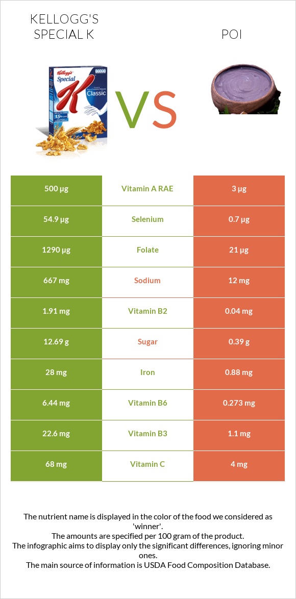 Kellogg's Special K vs Poi infographic