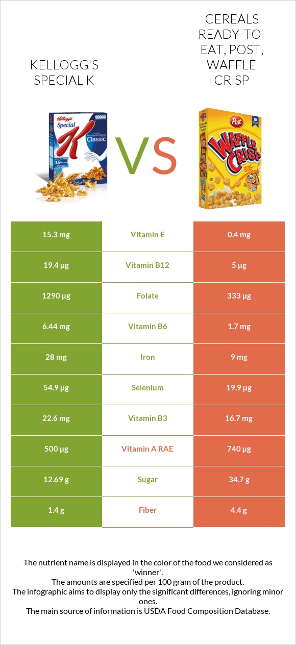 Kellogg's Special K vs Cereals ready-to-eat, Post, Waffle Crisp infographic