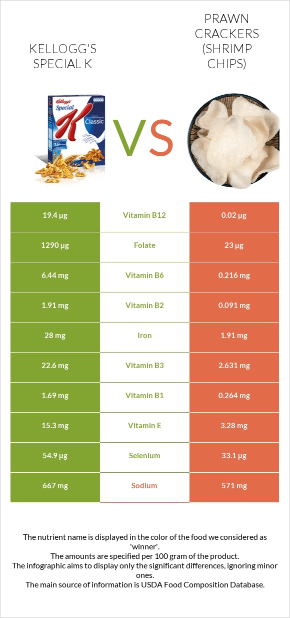 Kellogg's Special K vs Prawn crackers (Shrimp chips) infographic