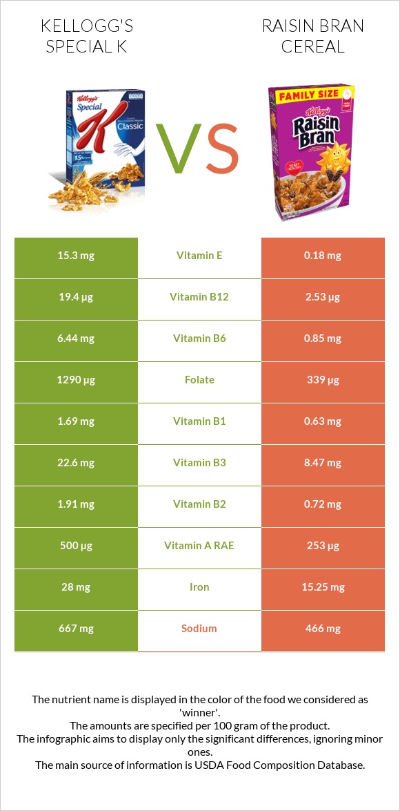 Kellogg's Special K vs Raisin Bran Cereal infographic