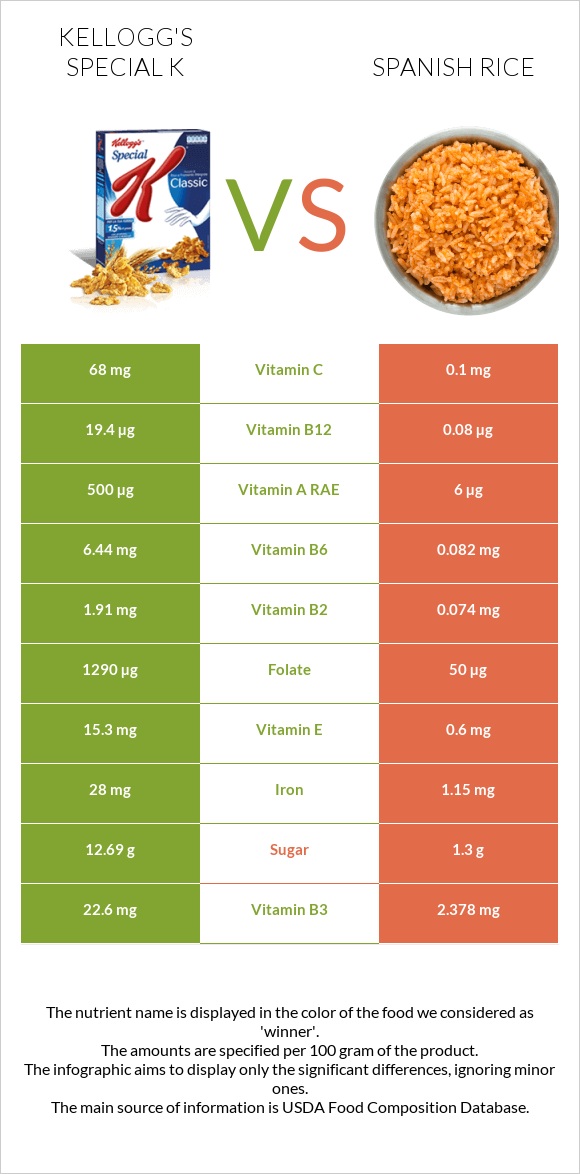 Kellogg's Special K vs Spanish rice infographic