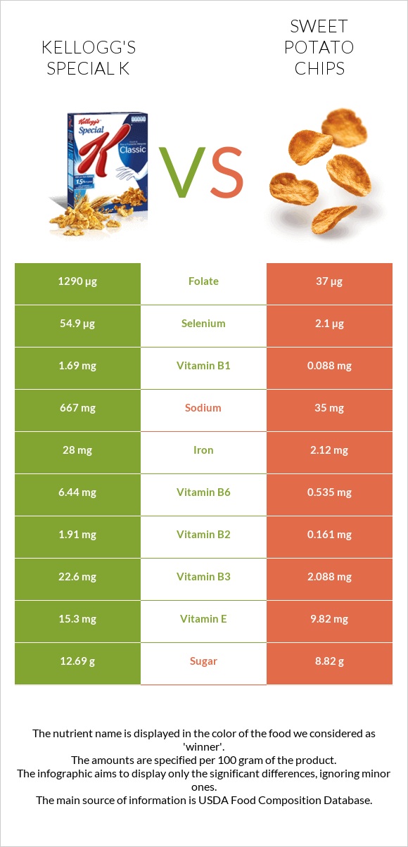 Kellogg's Special K vs Sweet potato chips infographic