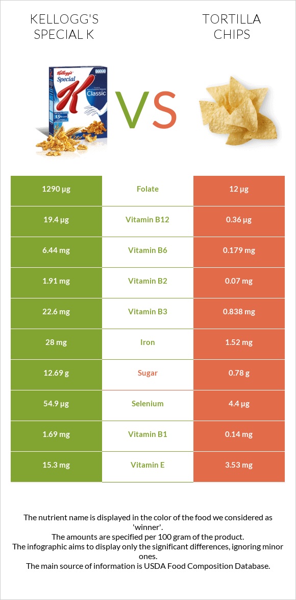 Kellogg's Special K vs Tortilla chips infographic