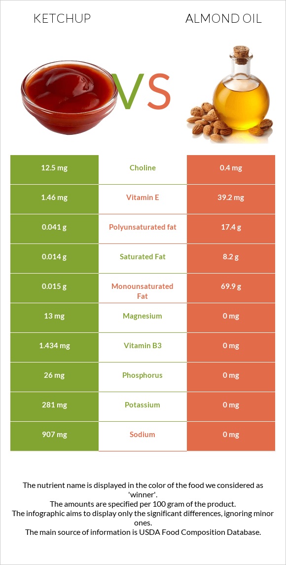 Ketchup vs Almond oil infographic