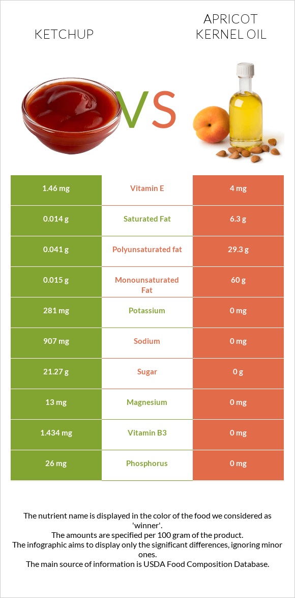 Ketchup vs Apricot kernel oil infographic