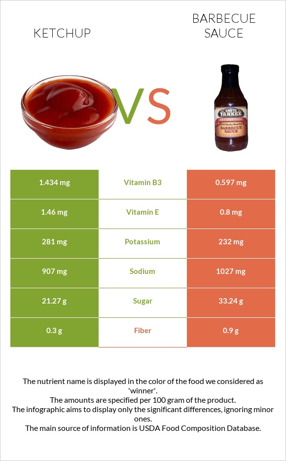 Ketchup vs Barbecue sauce infographic