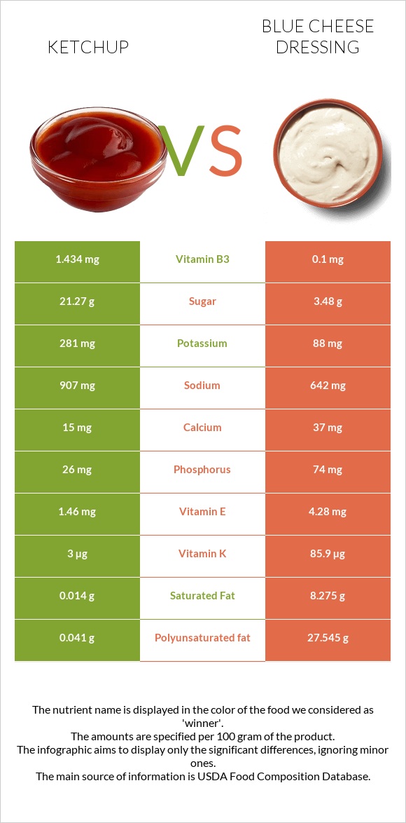 Ketchup vs Blue cheese dressing infographic