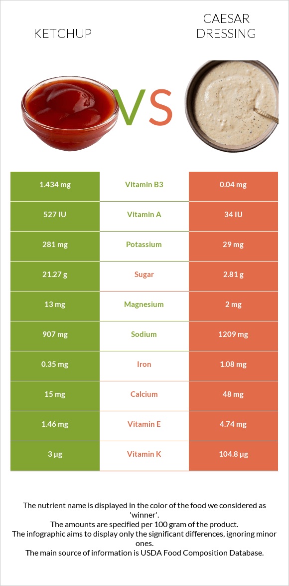 Կետչուպ vs Սոուս կեսար infographic