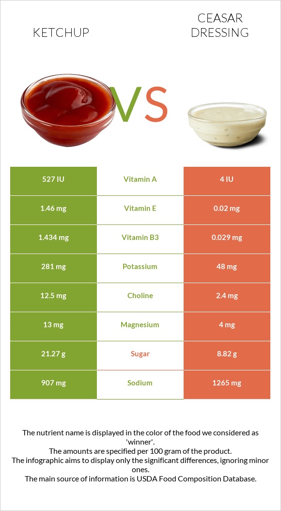 Կետչուպ vs Ceasar dressing infographic