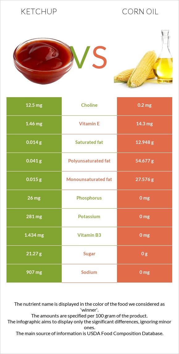 Կետչուպ vs Եգիպտացորենի ձեթ infographic