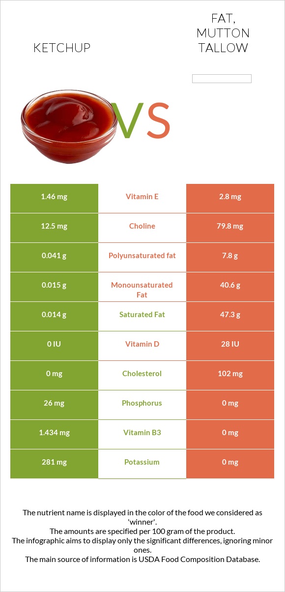 Ketchup vs Fat, mutton tallow infographic