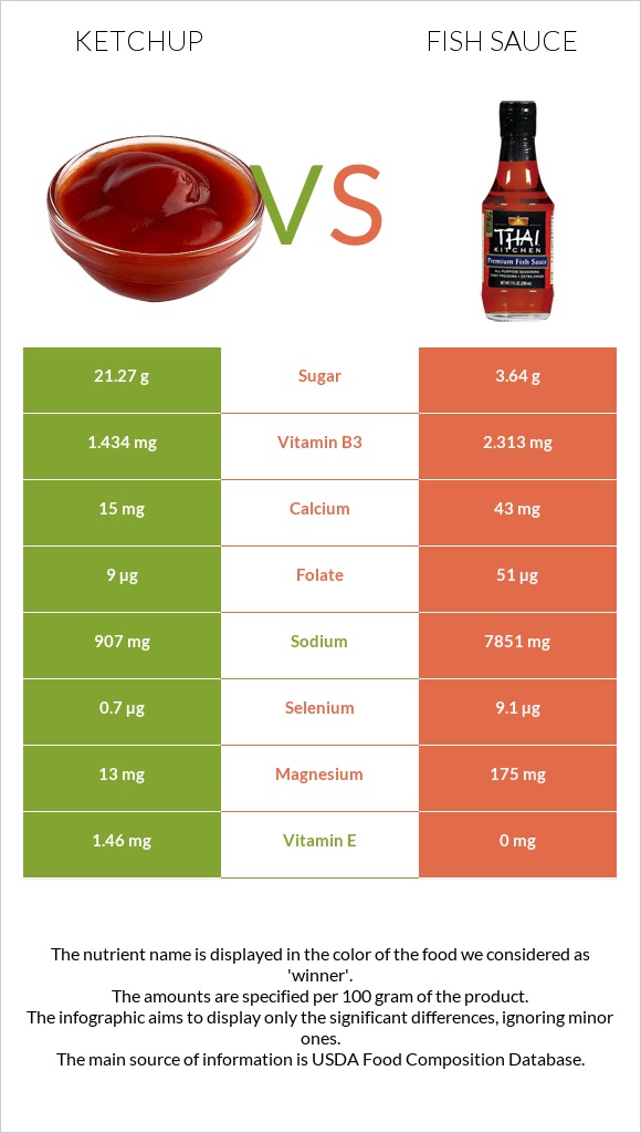 Ketchup vs Fish sauce infographic