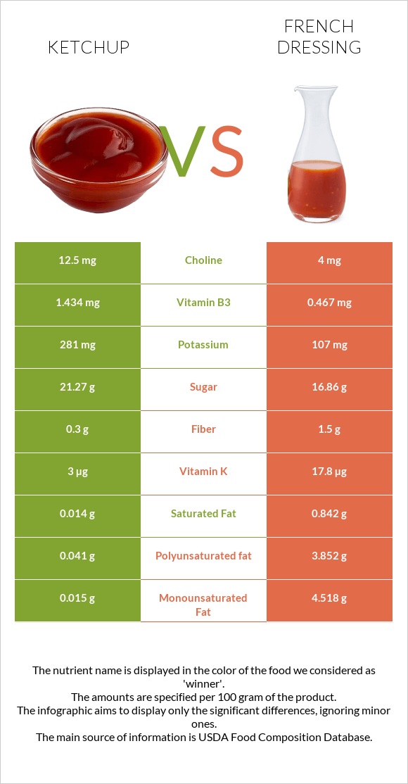 Ketchup vs French dressing infographic