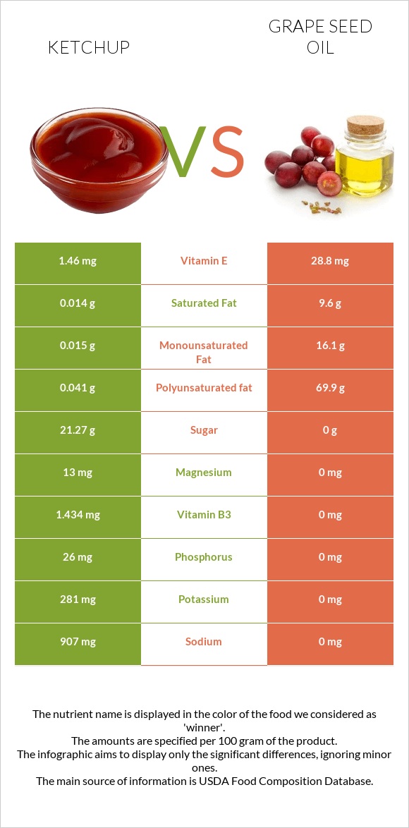 Ketchup vs Grape seed oil infographic