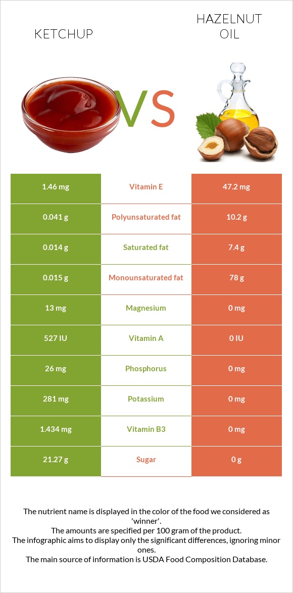 Կետչուպ vs Պնդուկի ձեթ infographic