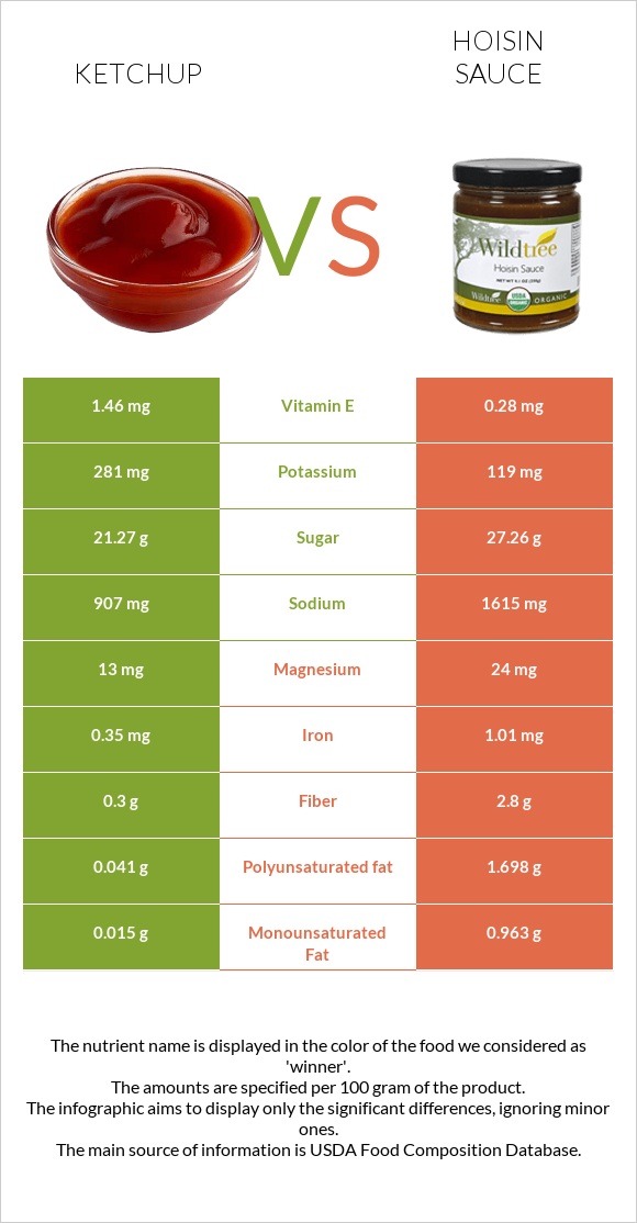 Ketchup vs Hoisin sauce infographic