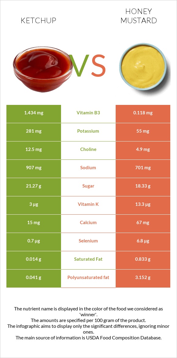 Կետչուպ vs Honey mustard infographic