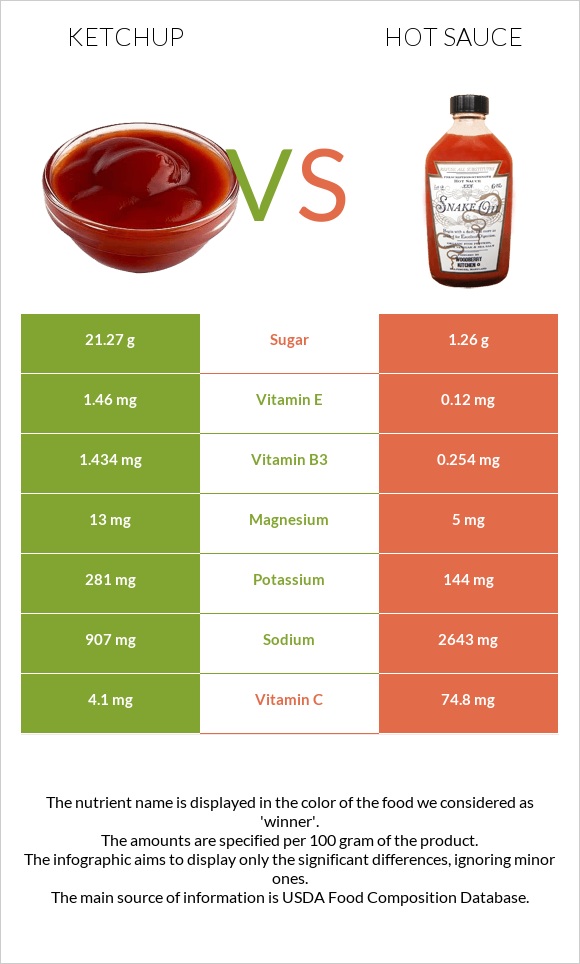 Կետչուպ vs Կծու սոուս infographic