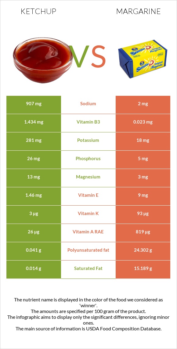 Կետչուպ vs Մարգարին infographic