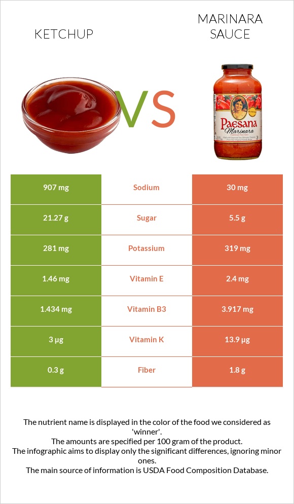 Կետչուպ vs Մարինարա սոուս infographic