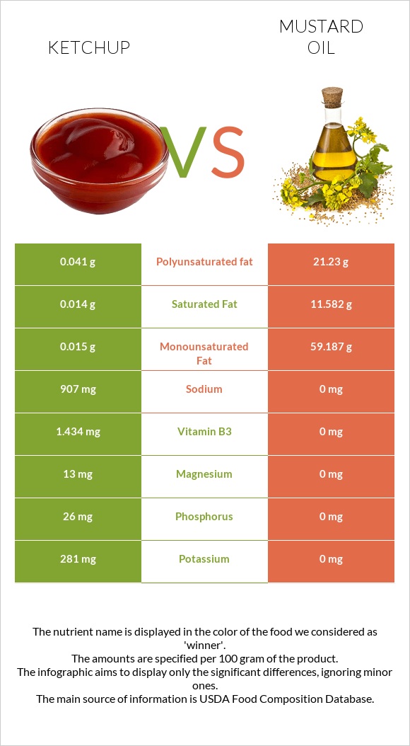 Կետչուպ vs Մանանեխի յուղ infographic