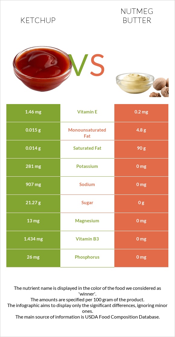 Ketchup vs Nutmeg butter infographic