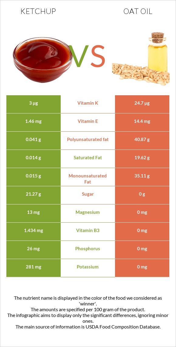 Ketchup vs Oat oil infographic