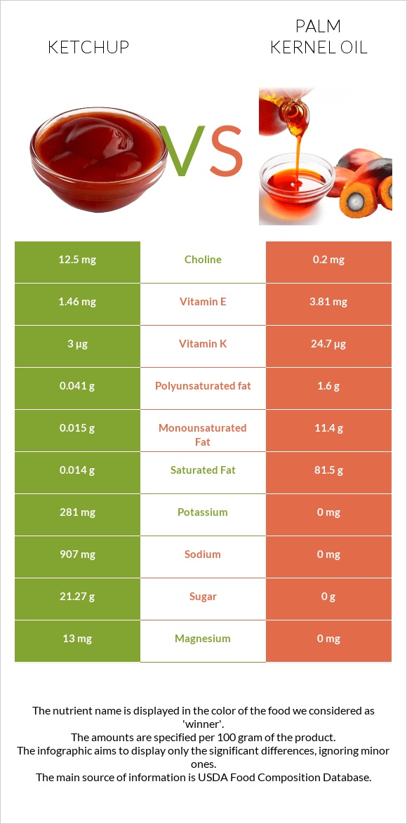 Ketchup vs Palm kernel oil infographic