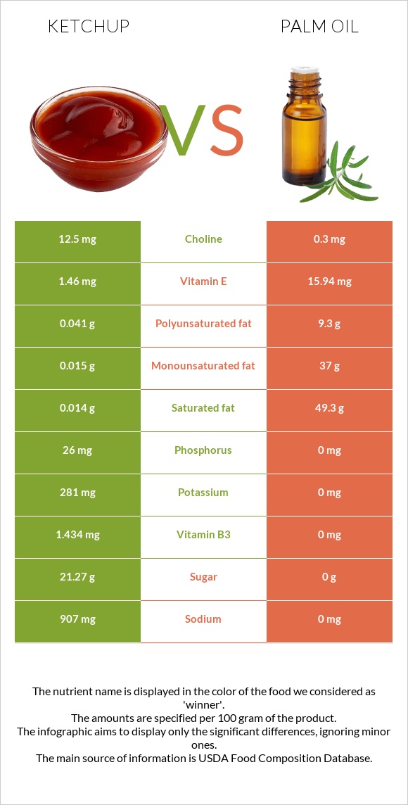 Ketchup vs Palm oil infographic