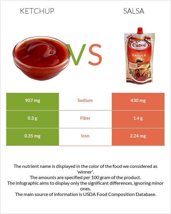 Ketchup vs Salsa infographic