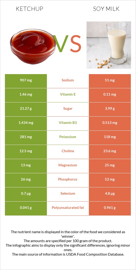 Ketchup vs Soy milk infographic