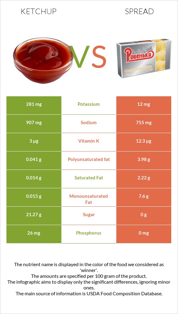 Կետչուպ vs Սպրեդ infographic