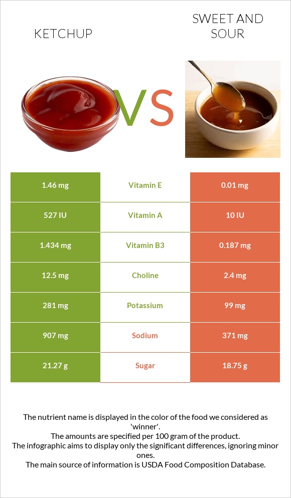 Ketchup vs Sweet and sour infographic