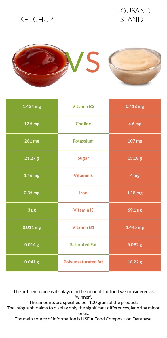 Կետչուպ vs Thousand island infographic