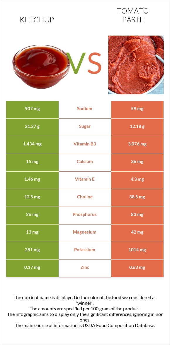 Ketchup vs Tomato paste infographic