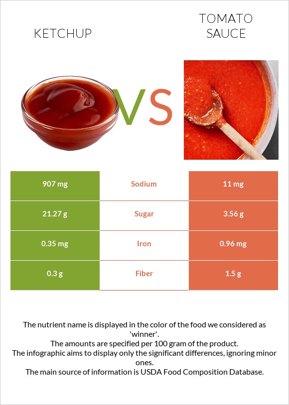 Կետչուպ vs Տոմատի սոուս infographic