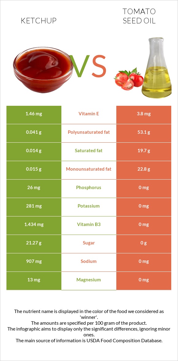 Կետչուպ vs Տոմատի սերմի ձեթ infographic