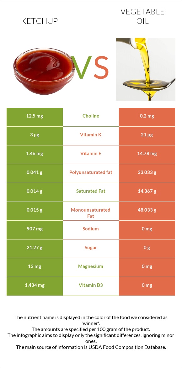 Ketchup vs Vegetable oil infographic