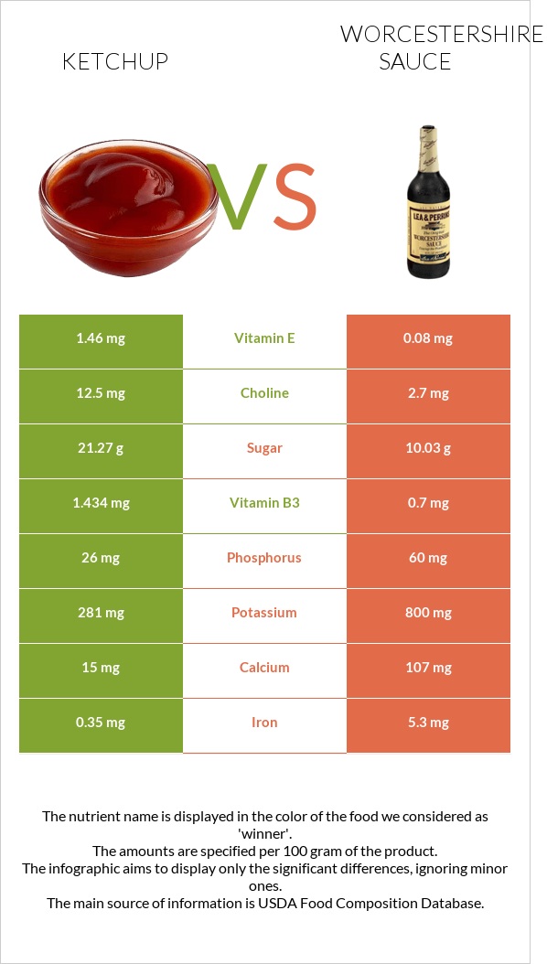 Կետչուպ vs Worcestershire sauce infographic