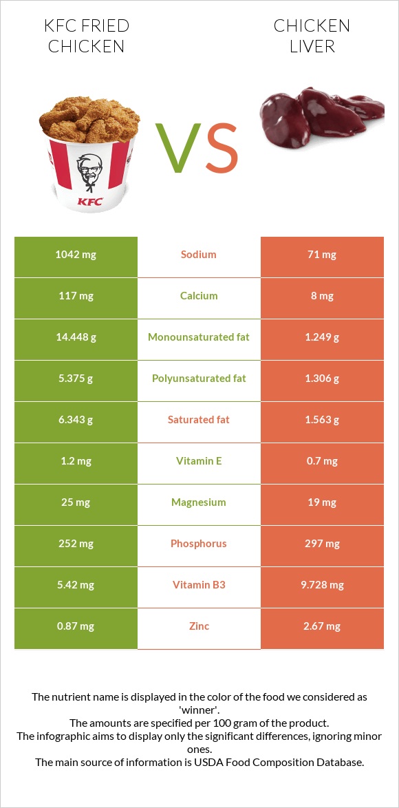 KFC Fried Chicken vs Chicken liver infographic